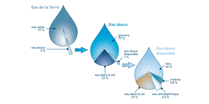 La répartition de l'eau sur la Terre - Planète viable
