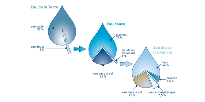 Combien De Pourcentage D Ocean Explorer L'eau, la vie! Canal de Luc Ornaisons Boutenac